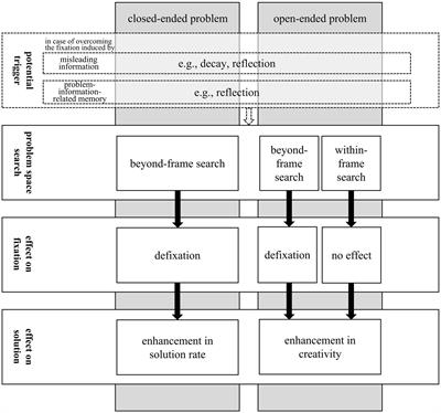 How to effectively overcome fixation: a systematic review of fixation and defixation studies on the basis of fixation source and problem type